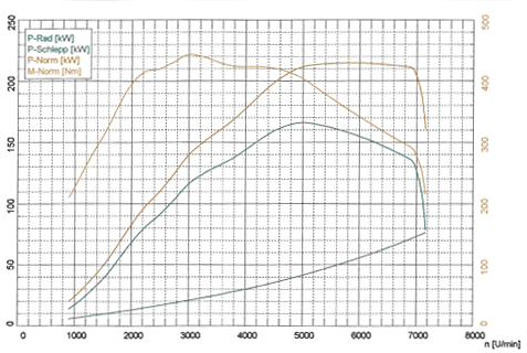 Leistungskurve mit Chiptuning